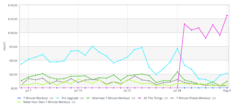 All The Things Sales