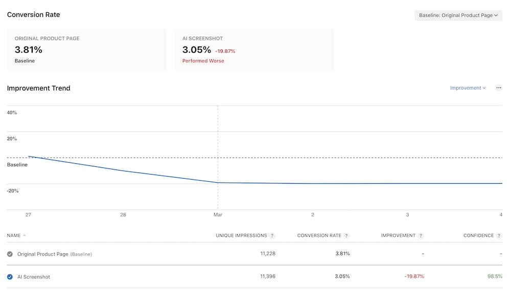 Product Page Optimization test showing a large negative result