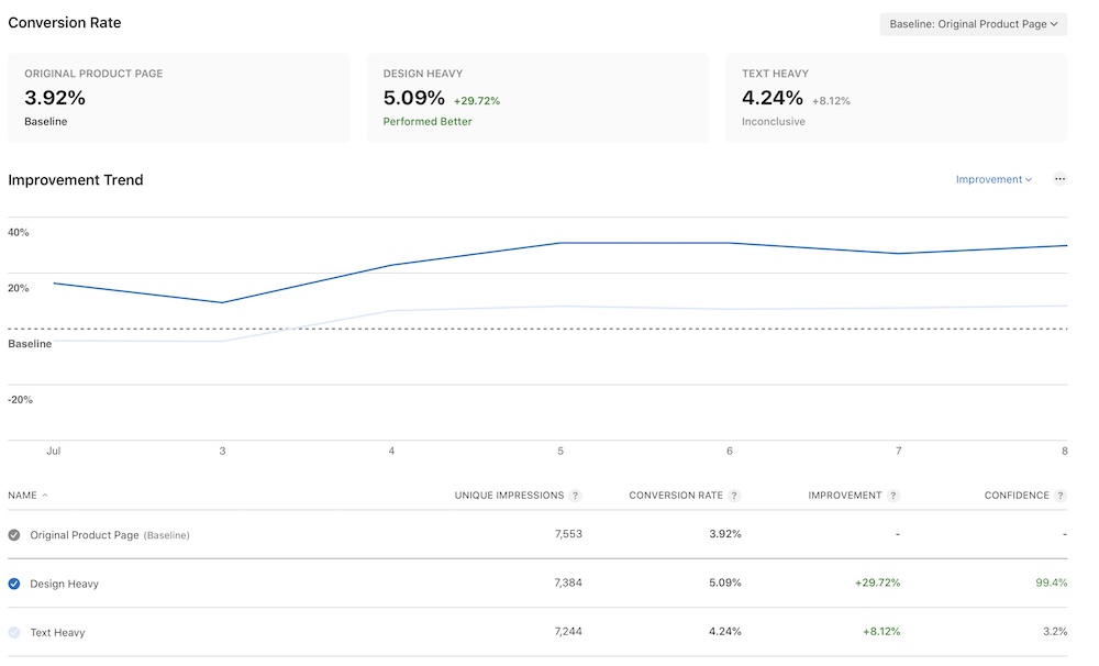 Product Page Optimization test showing a large positive result