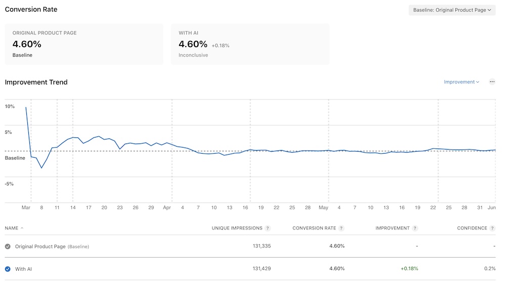 Product Page Optimization test that stayed close to baseline