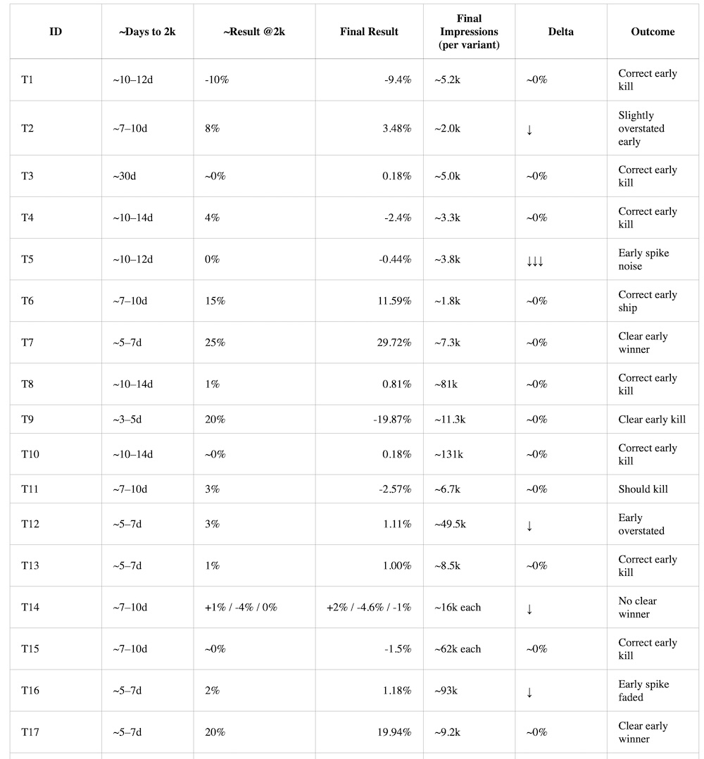 Table comparing Product Page Optimization results at around 2k impressions with final results