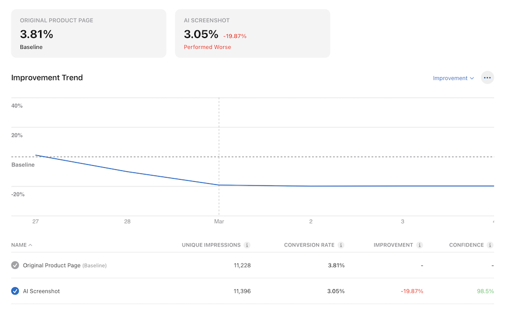 Product Page Optimization results for Test 1 showing AI Screenshot down -19.87%