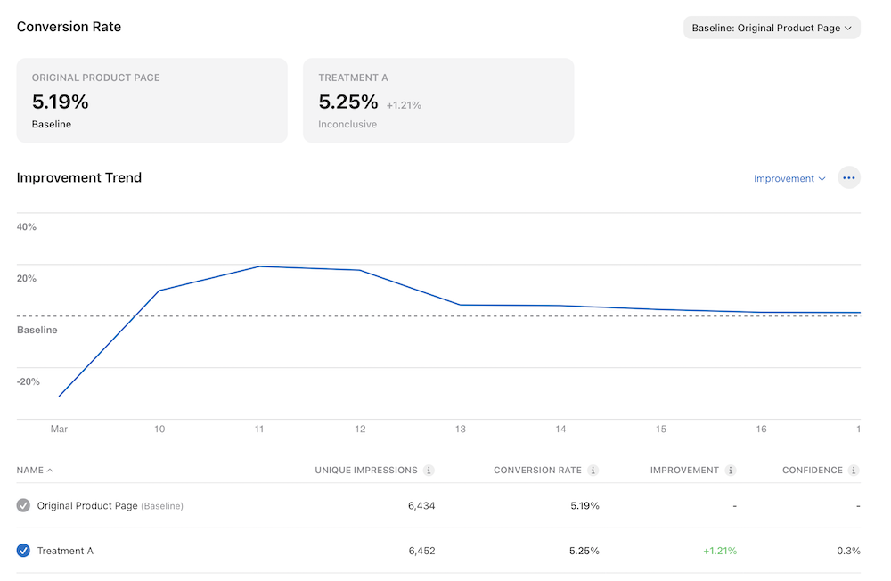 Product Page Optimization results for Test 2 showing Treatment A at +1.21%