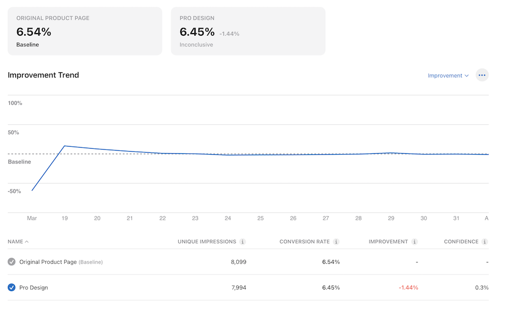 Product Page Optimization results for Test 3 showing the professional design at -1.44%