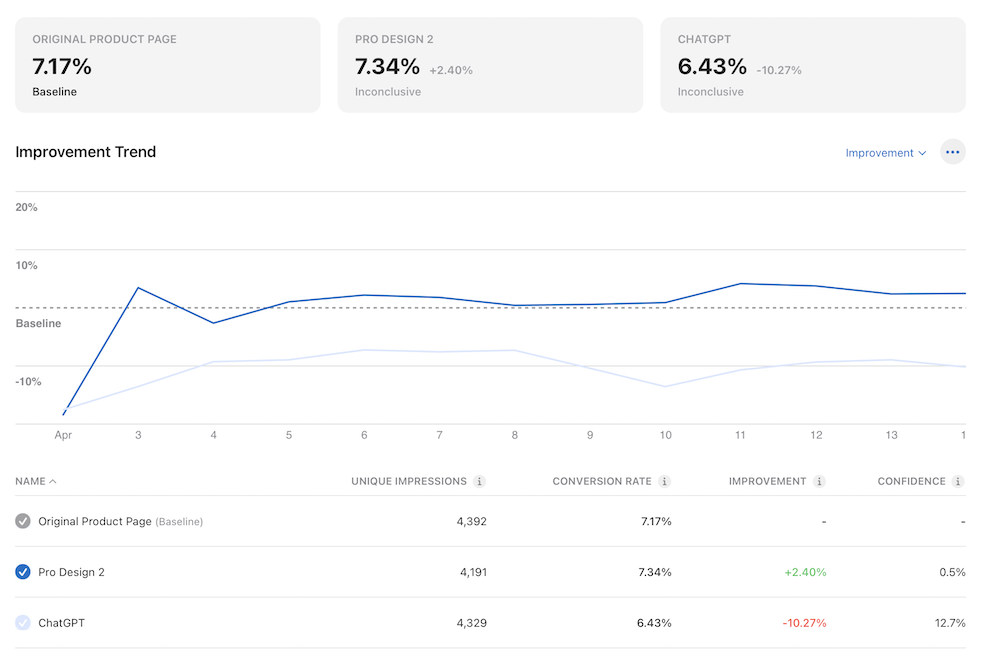 Product Page Optimization results for Test 4 showing Pro Design 2 at +2.40% and ChatGPT at -10.27%