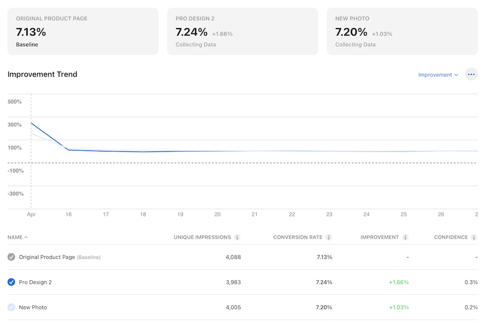Product Page Optimization results for Test 5 showing Pro Design 2 at +1.66% and New Photo at +1.03%